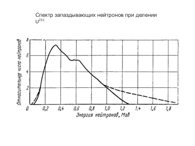 Спектр запаздывающих нейтронов при делении U235