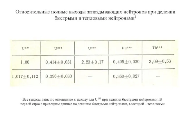 Относительные полные выходы запаздывающих нейтронов при делении быстрыми и тепловыми нейтронами1