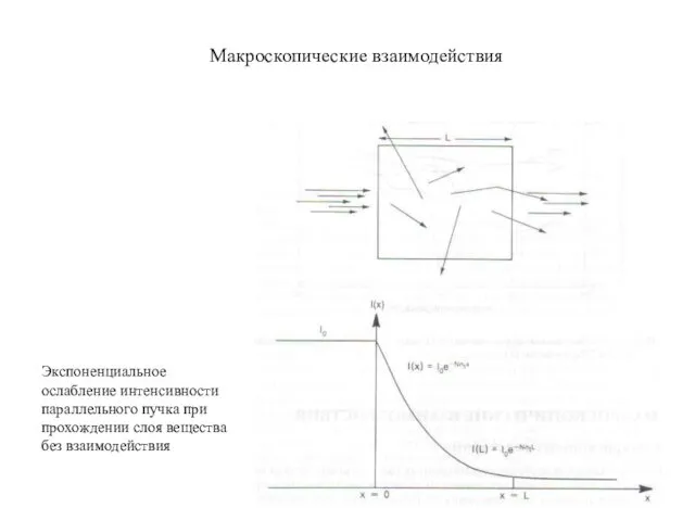 Макроскопические взаимодействия Экспоненциальное ослабление интенсивности параллельного пучка при прохождении слоя вещества без взаимодействия