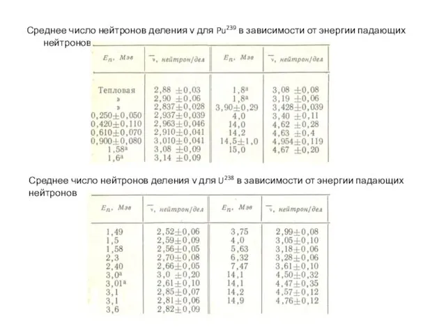 Среднее число нейтронов деления ν для Pu239 в зависимости от энергии