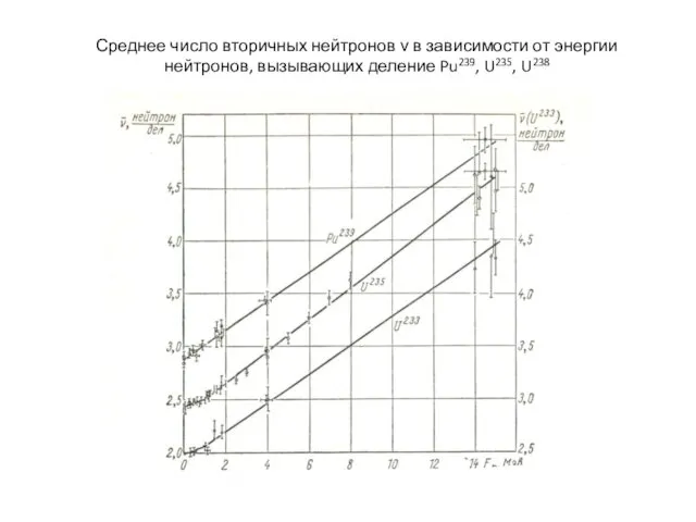 Среднее число вторичных нейтронов ν в зависимости от энергии нейтронов, вызывающих деление Pu239, U235, U238