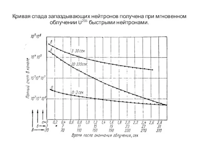 Кривая спада запаздывающих нейтронов получена при мгновенном облучении U235 быстрыми нейтронами.