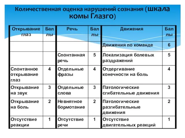 Количественная оценка нарушений сознания (шкала комы Глазго)