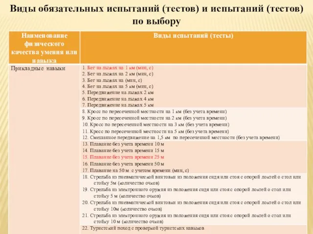 Виды обязательных испытаний (тестов) и испытаний (тестов) по выбору