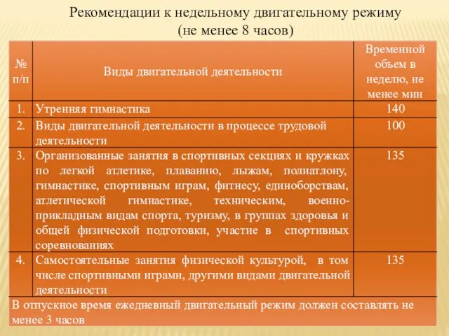 Рекомендации к недельному двигательному режиму (не менее 8 часов)