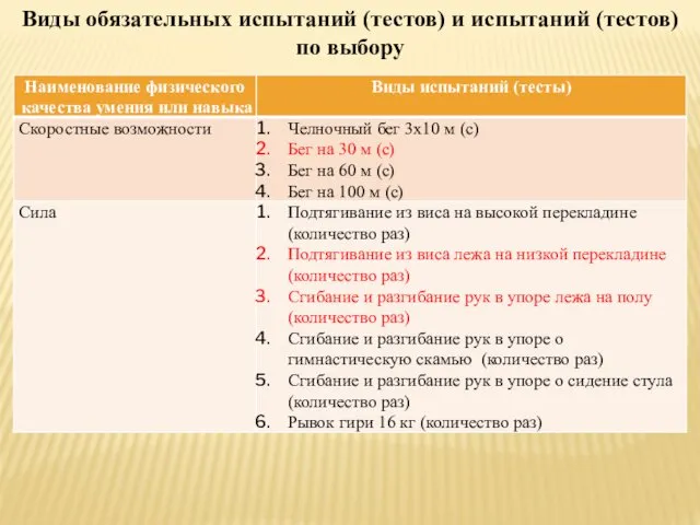 Виды обязательных испытаний (тестов) и испытаний (тестов) по выбору