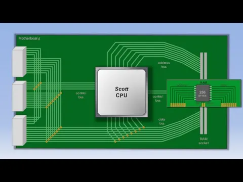 Motherboard control bus address bus data bus set enable control bus RAM socket