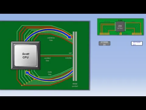 Motherboard address bus data bus RAM socket set enable RAM 256