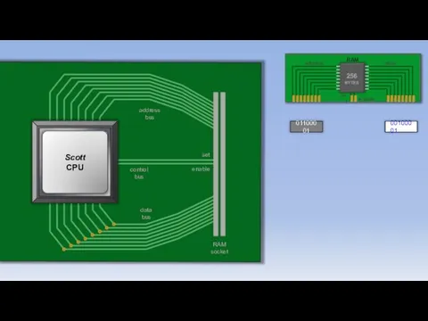 Motherboard address bus data bus RAM socket set enable control bus data address 01100001 00100001