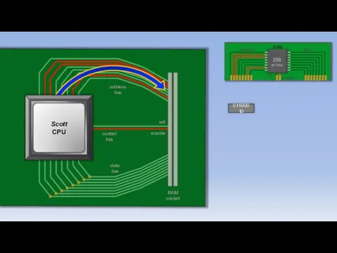 Motherboard address bus data bus RAM socket set enable RAM 256