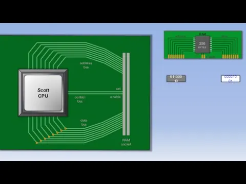 Motherboard address bus data bus RAM socket set enable control bus data address 01100010 00001001