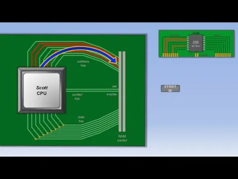 Motherboard address bus data bus RAM socket set enable RAM 256