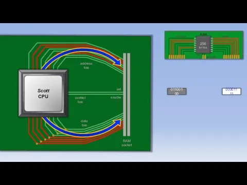 Motherboard address bus data bus RAM socket set enable RAM 256