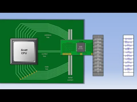 Motherboard address bus data bus RAM socket set enable control bus