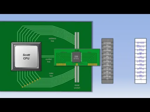 Motherboard address bus data bus RAM socket set enable control bus