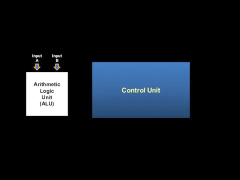 Arithmetic Logic Unit (ALU) Control Unit Input A Input B