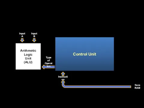 Arithmetic Logic Unit (ALU) Control Unit Type of Operation Input A Input B Instruction from RAM