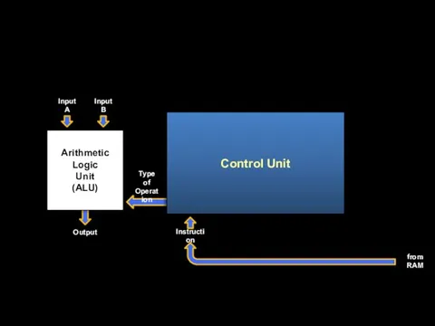 Arithmetic Logic Unit (ALU) Control Unit Input A Input B Output