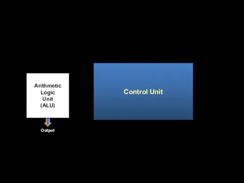 Arithmetic Logic Unit (ALU) Control Unit Output