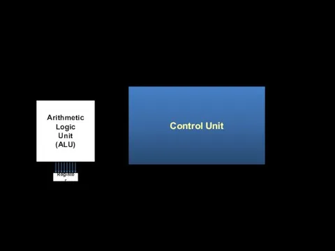 Control Unit Arithmetic Logic Unit (ALU) Register