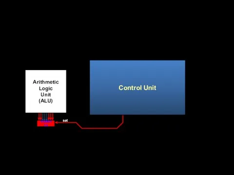 set Control Unit 11000111 Arithmetic Logic Unit (ALU)