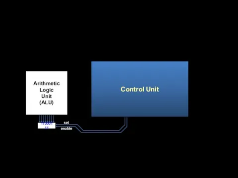 set Control Unit 11000111 Arithmetic Logic Unit (ALU) enable