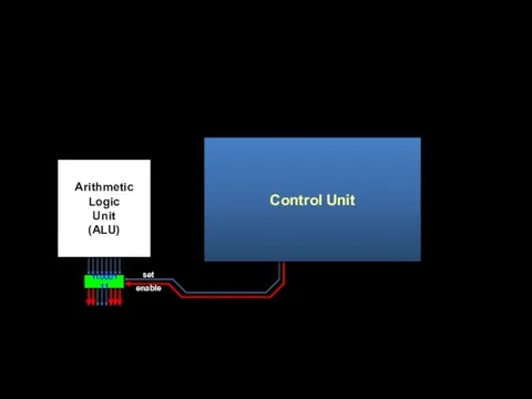 set Control Unit Arithmetic Logic Unit (ALU) enable 11000111