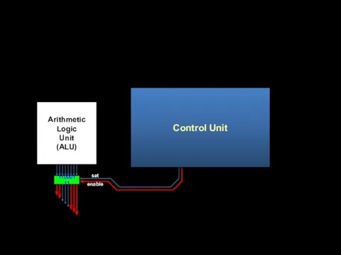 set Control Unit Arithmetic Logic Unit (ALU) enable 11000111