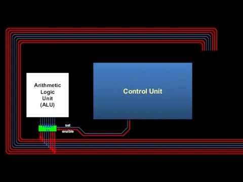 set enable Control Unit 11000111 Arithmetic Logic Unit (ALU)