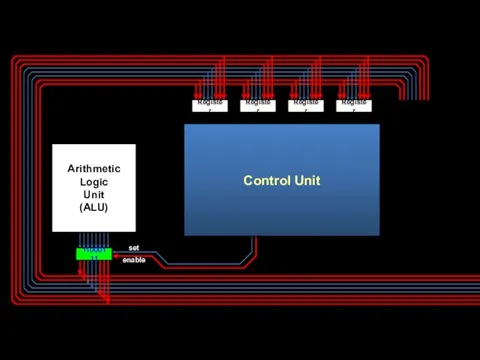 set enable Control Unit 11000111 Arithmetic Logic Unit (ALU) Register Register Register Register