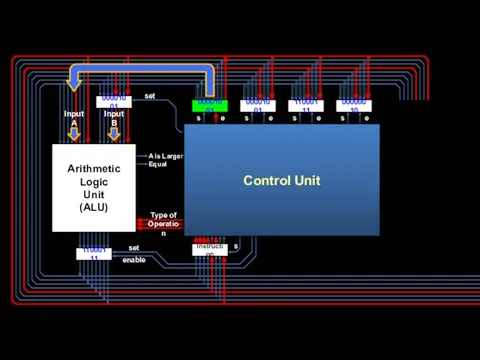 A is Larger Type of Operation set s 11000111 enable e