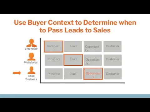 Prospect Prospect Lead Opportunity Customer Customer Lead Customer Use Buyer Context