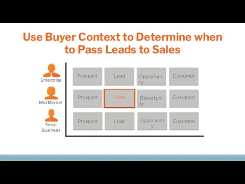 Prospect Prospect Lead Opportunity Customer Customer Lead Customer Use Buyer Context