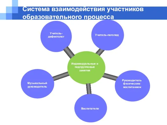 Система взаимодействия участников образовательного процесса Учитель-логопед Учитель-дефектолог Воспитатели