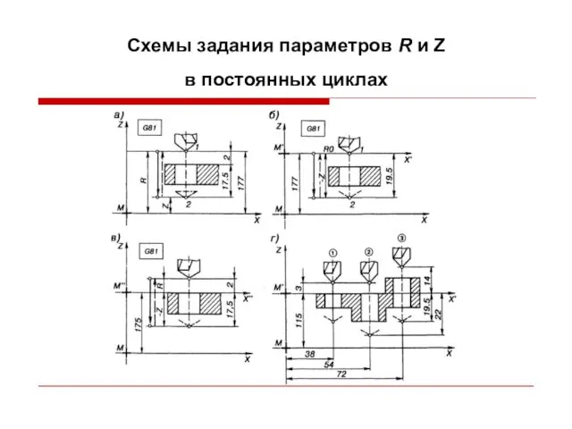 Схемы задания параметров R и Z в постоянных циклах