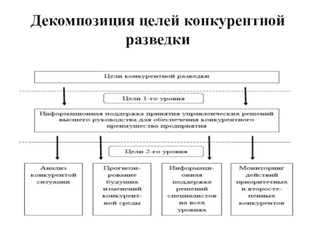 Декомпозиция целей конкурентной разведки