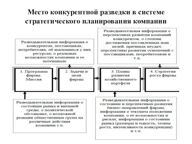 Место конкурентной разведки в системе стратегического планирования компании