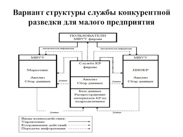 Вариант структуры службы конкурентной разведки для малого предприятия