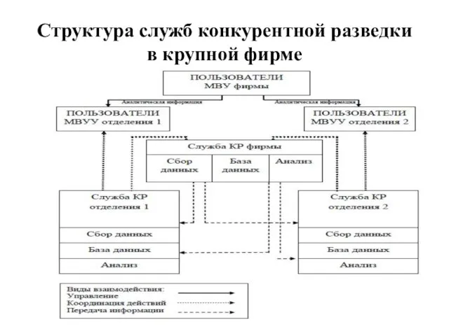 Структура служб конкурентной разведки в крупной фирме