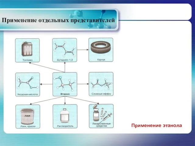 Применение отдельных представителей Применение этанола