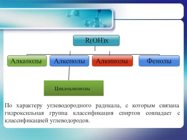 По характеру углеводородного радикала, с которым связана гидроксильная группа классификация спиртов совпадает с классификацией углеводородов.