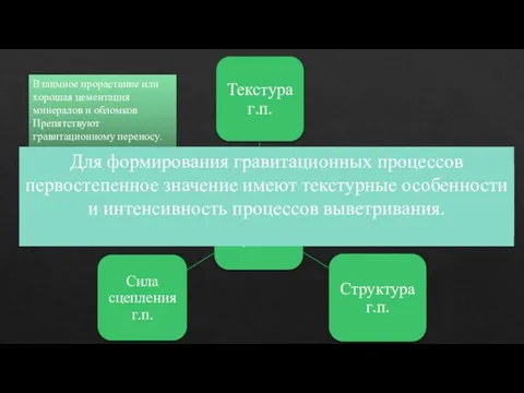 Взаимное прорастание или хорошая цементация минералов и обломков Препятствуют гравитационному переносу.