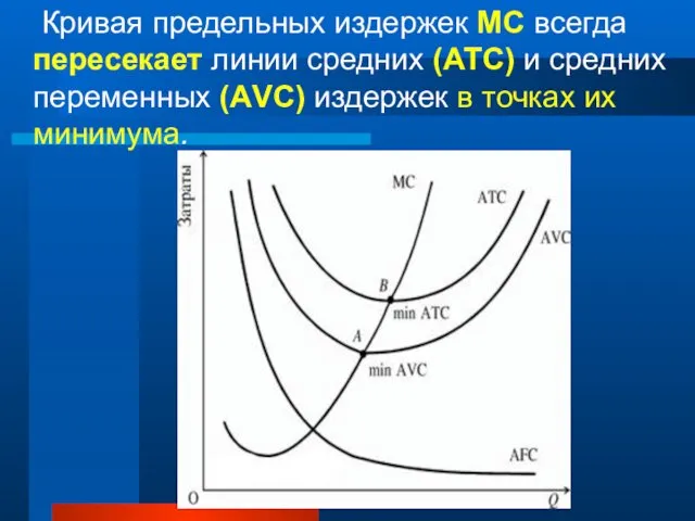 Кривая предельных издержек МС всегда пересекает линии средних (АТС) и средних