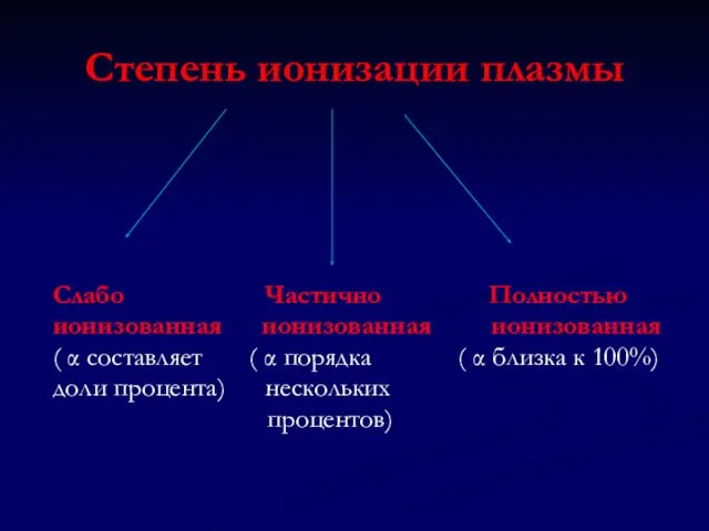 Степень ионизации плазмы Слабо Частично Полностью ионизованная ионизованная ионизованная ( α