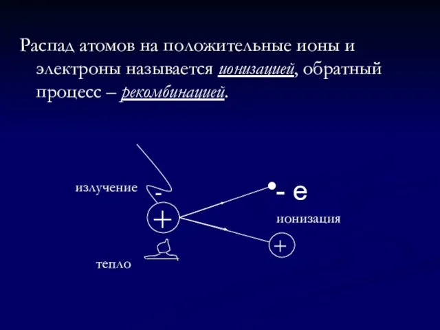 Распад атомов на положительные ионы и электроны называется ионизацией, обратный процесс – рекомбинацией.