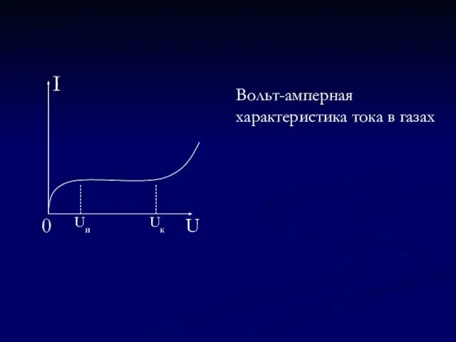 Вольт-амперная характеристика тока в газах