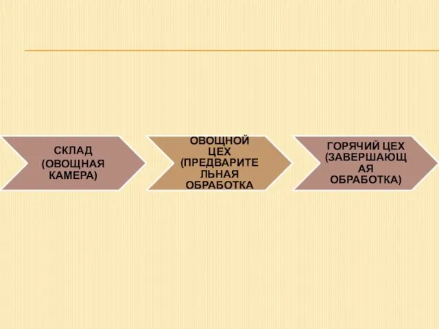 СКЛАД (ОВОЩНАЯ КАМЕРА) ОВОЩНОЙ ЦЕХ (ПРЕДВАРИТЕЛЬНАЯ ОБРАБОТКА ГОРЯЧИЙ ЦЕХ (ЗАВЕРШАЮЩАЯ ОБРАБОТКА)