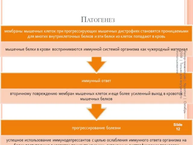 Патогенез Slide Автор презентации | Nycomed | Октябрь 2009 | Только для внутреннего использования