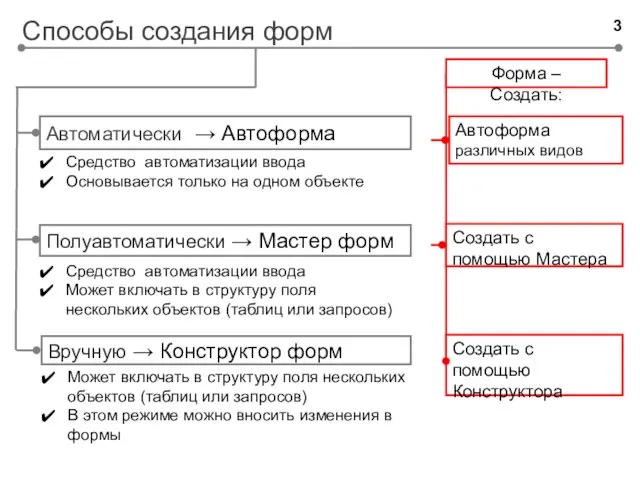 Способы создания форм Автоматически → Автоформа Полуавтоматически → Мастер форм Вручную