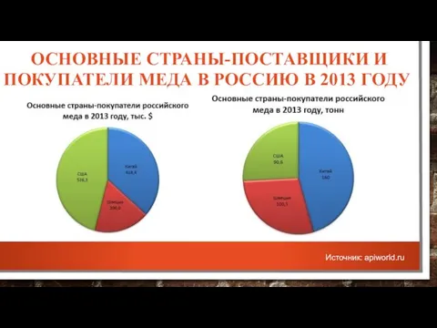 ОСНОВНЫЕ СТРАНЫ-ПОСТАВЩИКИ И ПОКУПАТЕЛИ МЕДА В РОССИЮ В 2013 ГОДУ Источник: apiworld.ru